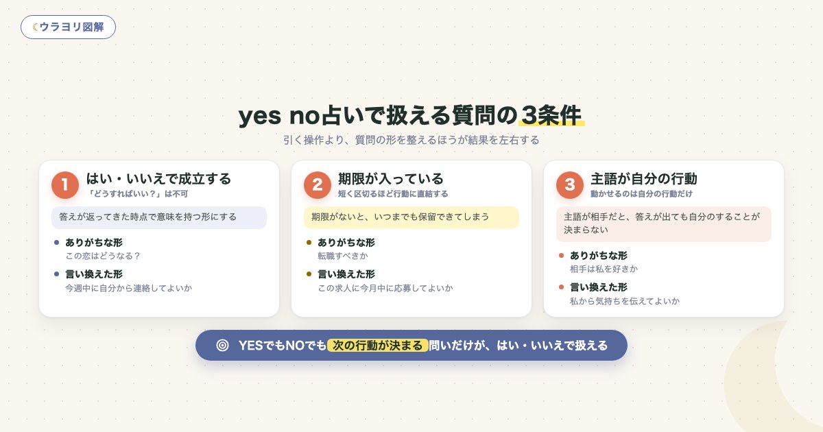 図解:yes no占いで扱える質問の3条件