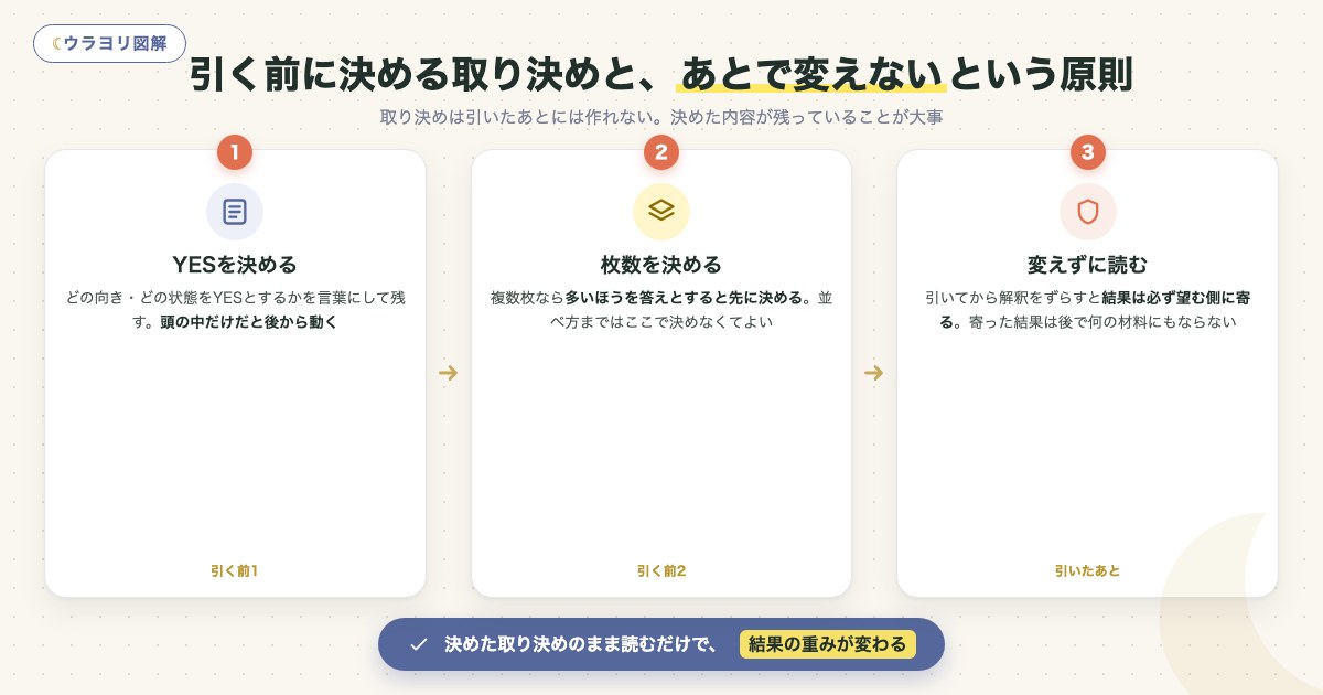 図解:引く前に決める取り決めと、あとで変えないという原則
