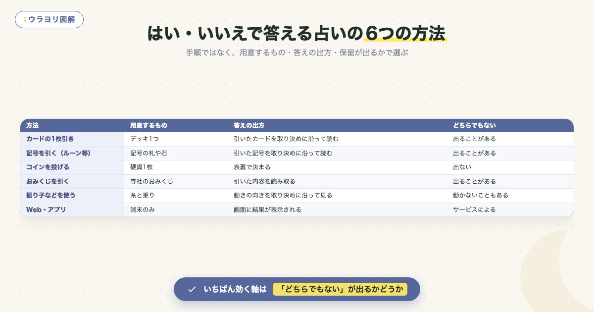 図解:はい・いいえで答える占いの6つの方法