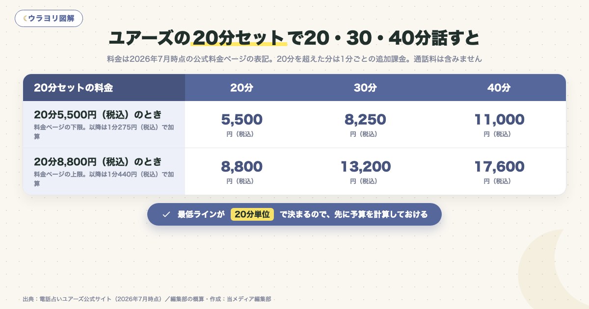 図解:ユアーズの20分セットで20・30・40分話すと