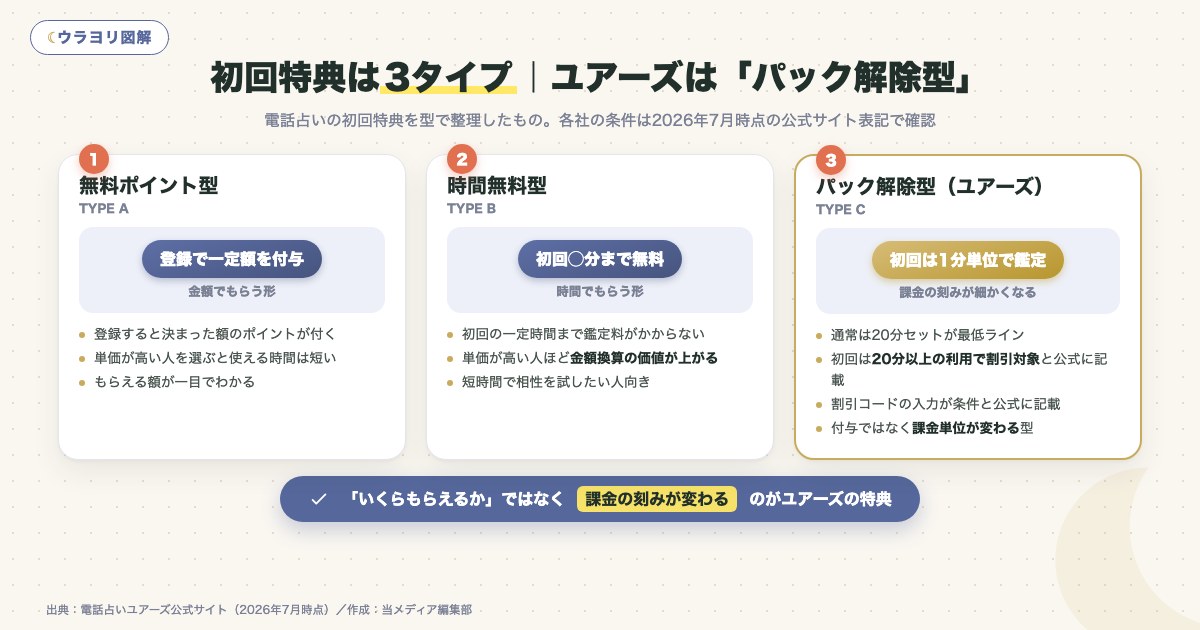 図解:初回特典は3タイプ|ユアーズは「パック解除型」