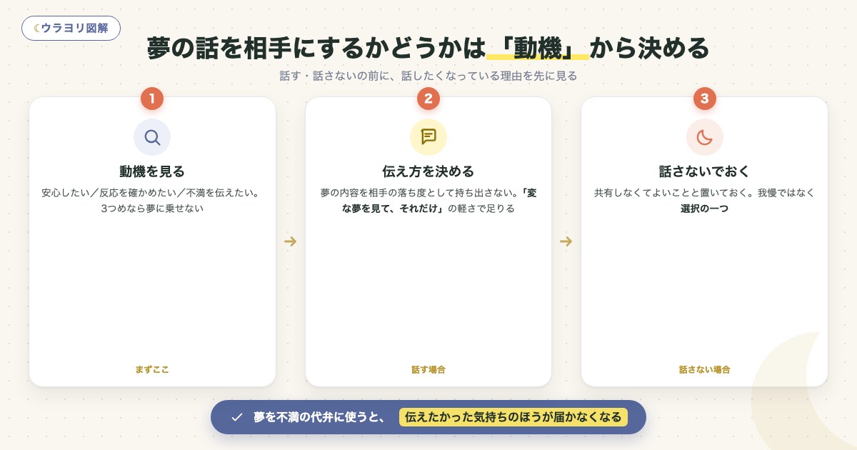 図解:夢の話を相手にするかどうかは「動機」から決める