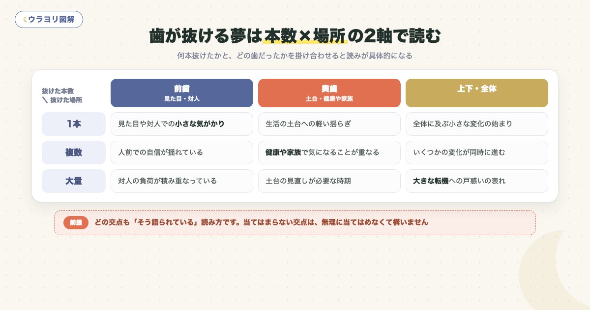 図解:歯が抜ける夢は本数×場所の2軸で読む