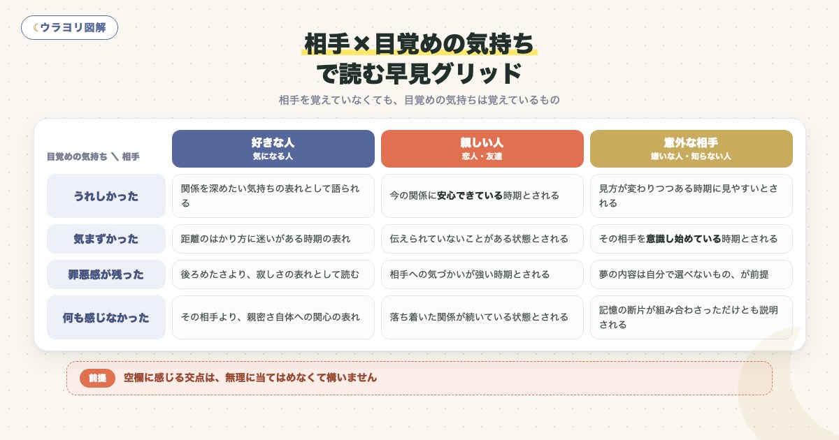 図解:相手×目覚めの気持ちで読む早見グリッド