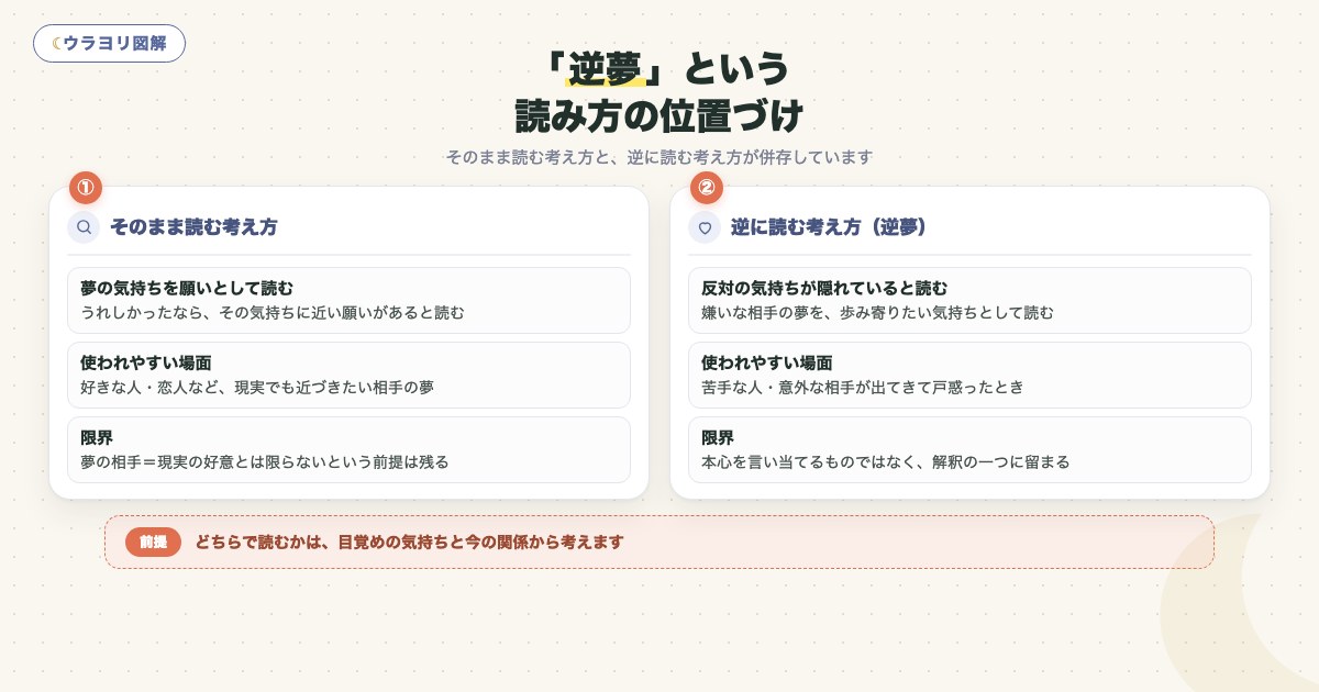図解:「逆夢」という読み方の位置づけ