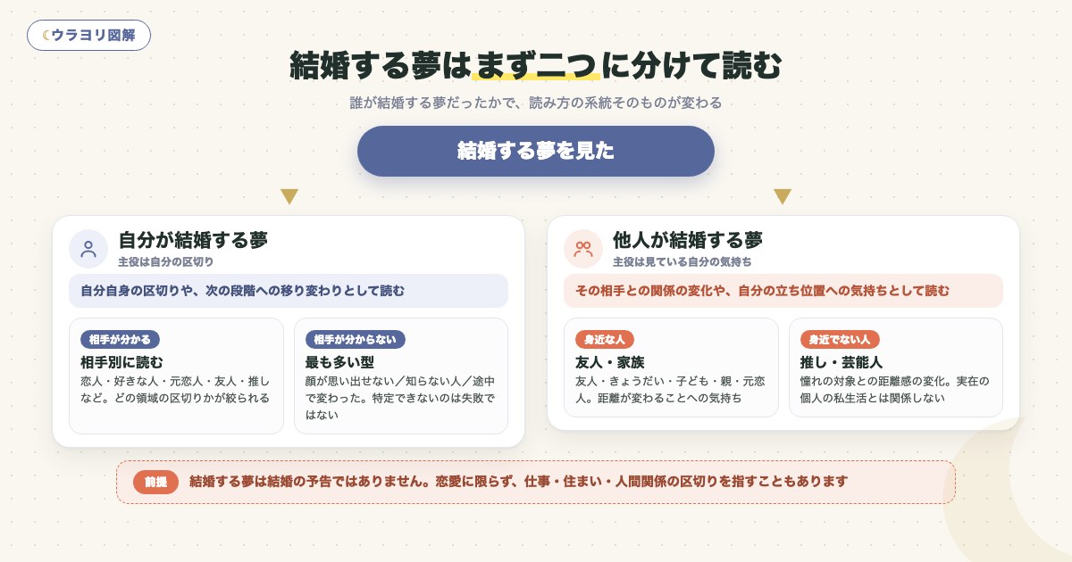 図解:結婚する夢はまず二つに分けて読む