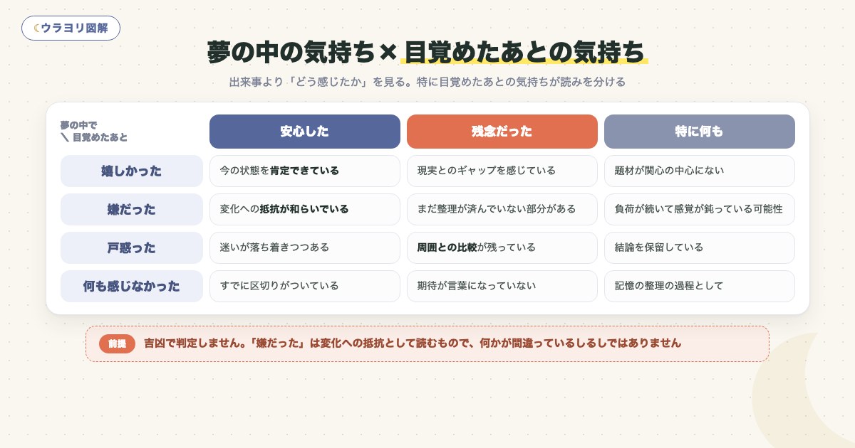 図解:夢の中の気持ち×目覚めたあとの気持ち