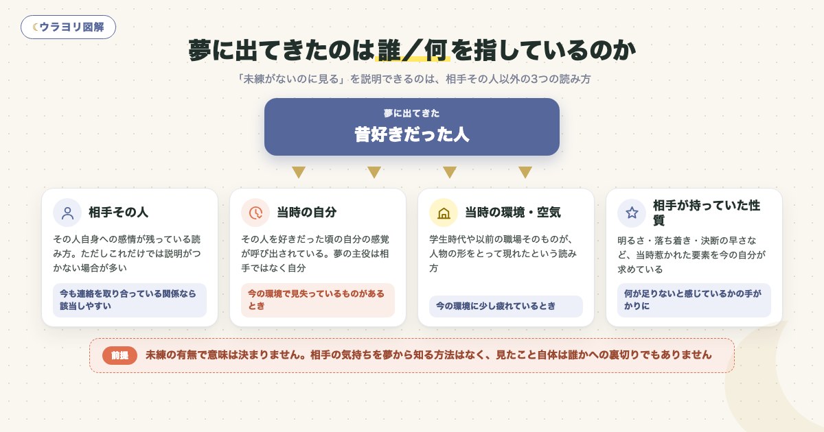 図解:夢に出てきたのは誰/何を指しているのか