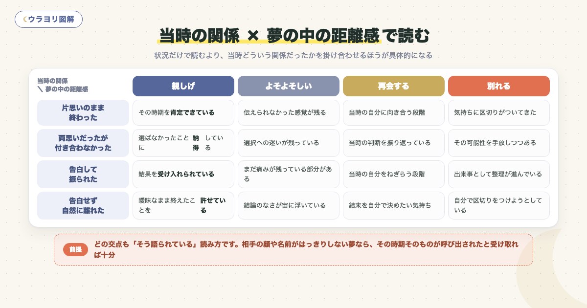 図解:当時の関係 × 夢の中の距離感で読む