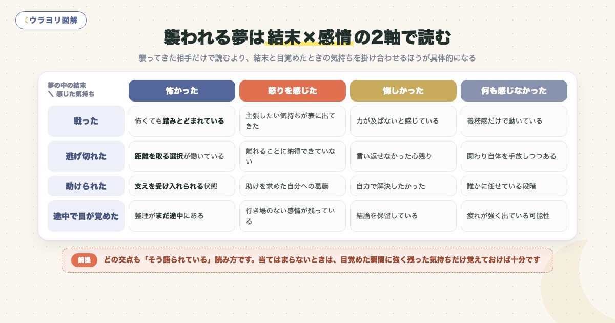 図解:襲われる夢は結末×感情の2軸で読む