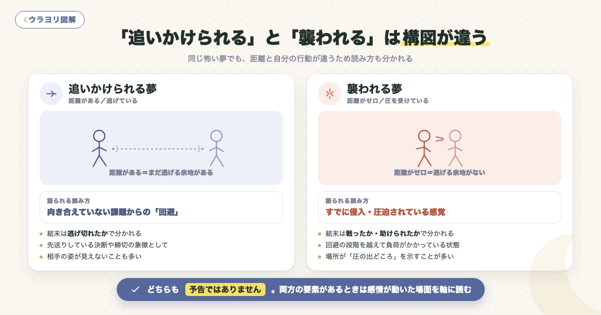 図解:「追いかけられる」と「襲われる」は構図が違う