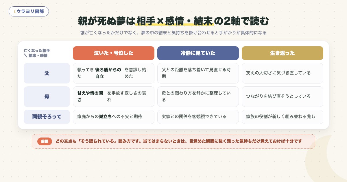 図解:親が死ぬ夢は相手×感情・結末の2軸で読む