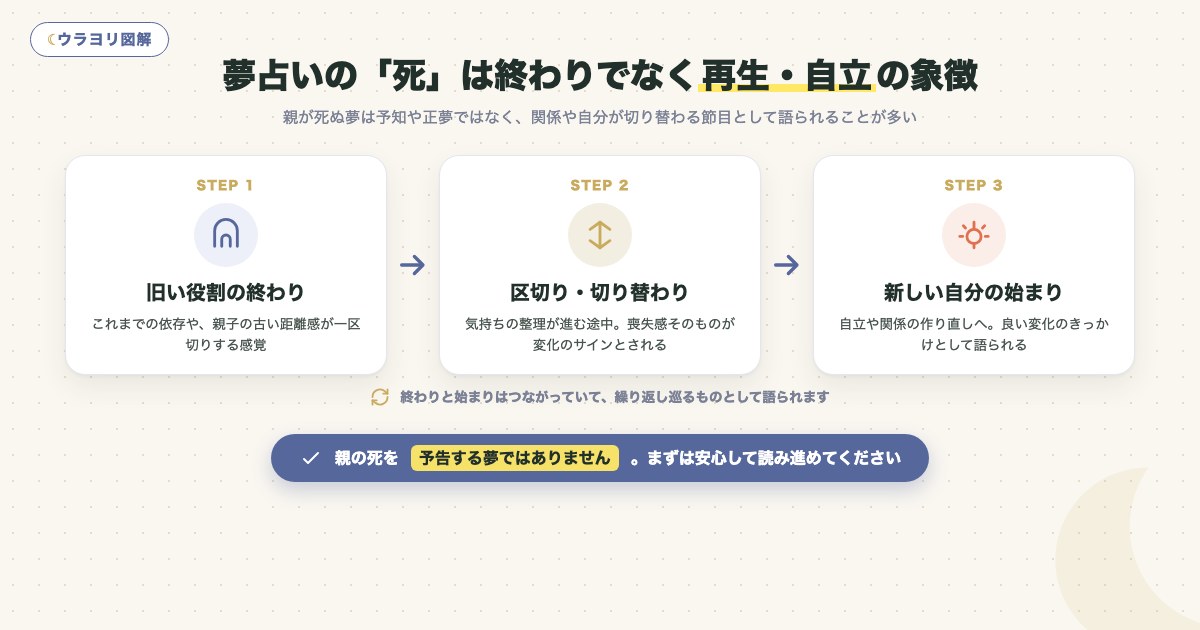 図解:夢占いの「死」は終わりでなく再生・自立の象徴