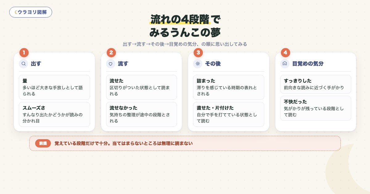 図解:流れの4段階でみるうんこの夢