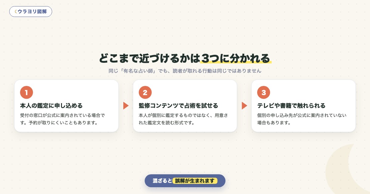 図解:どこまで近づけるかは3つに分かれる