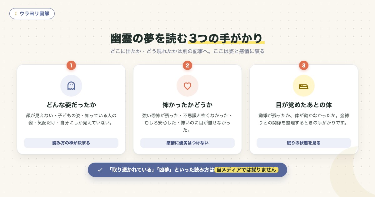 図解:幽霊の夢を読む3つの手がかり