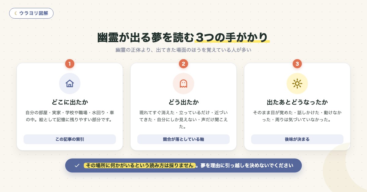 図解:幽霊が出る夢を読む3つの手がかり