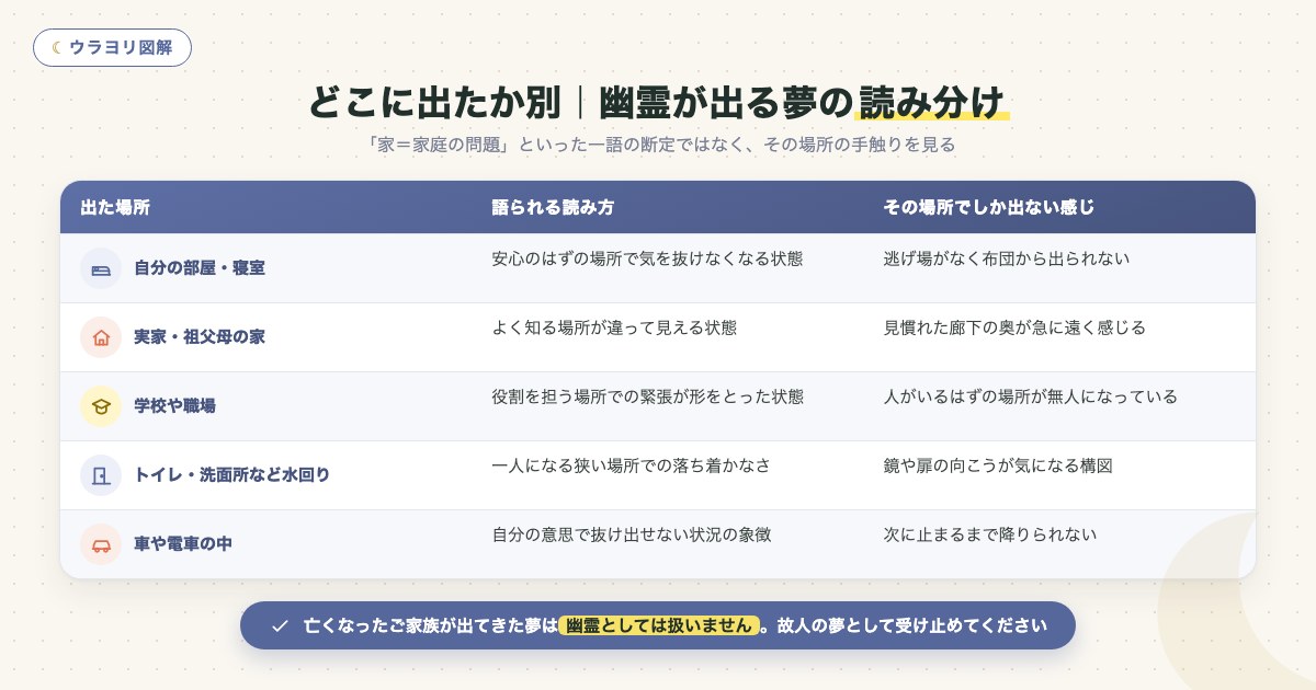 図解:どこに出たか別|幽霊が出る夢の読み分け