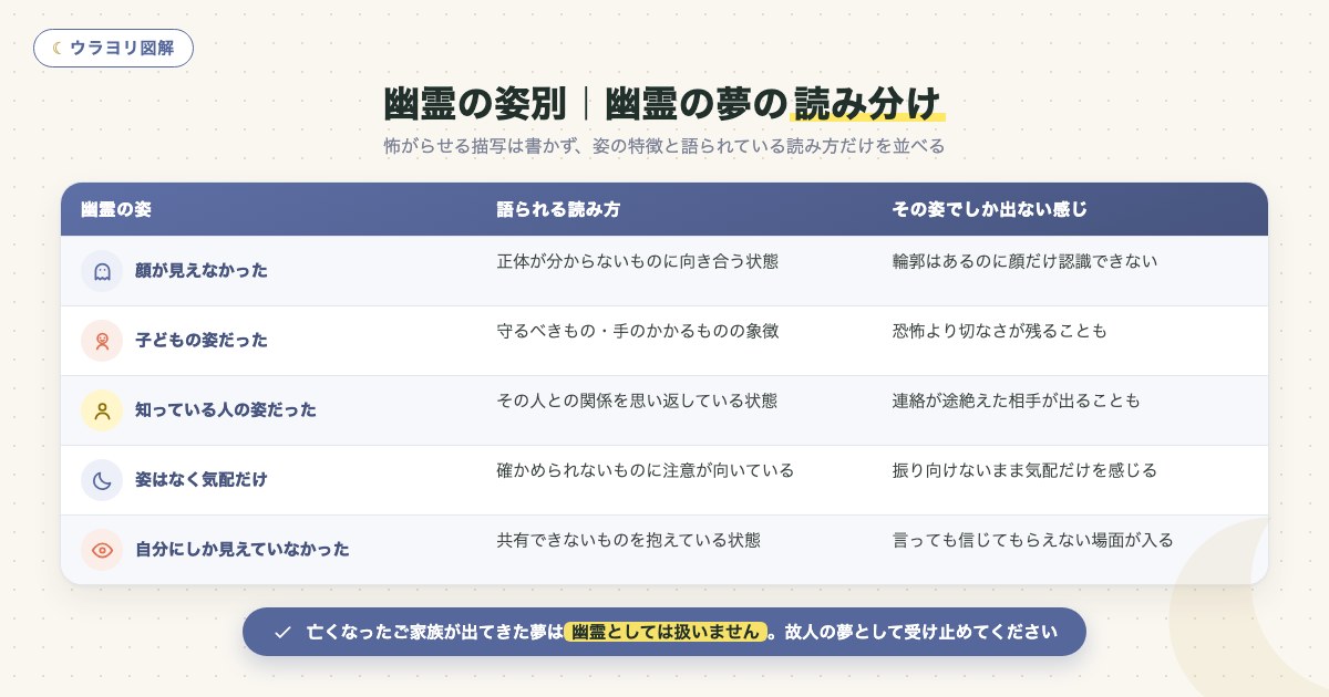 図解:幽霊の姿別|幽霊の夢の読み分け
