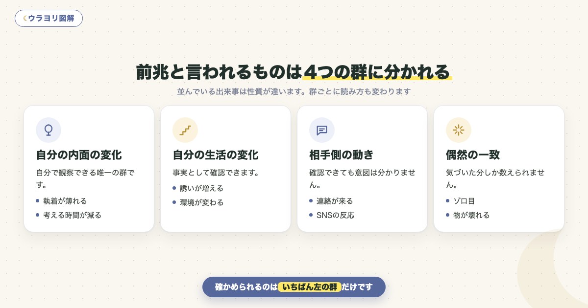 図解:前兆と言われるものは4つの群に分かれる