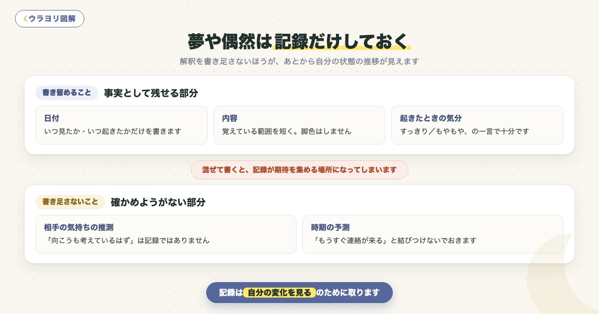 図解:夢や偶然は記録だけしておく