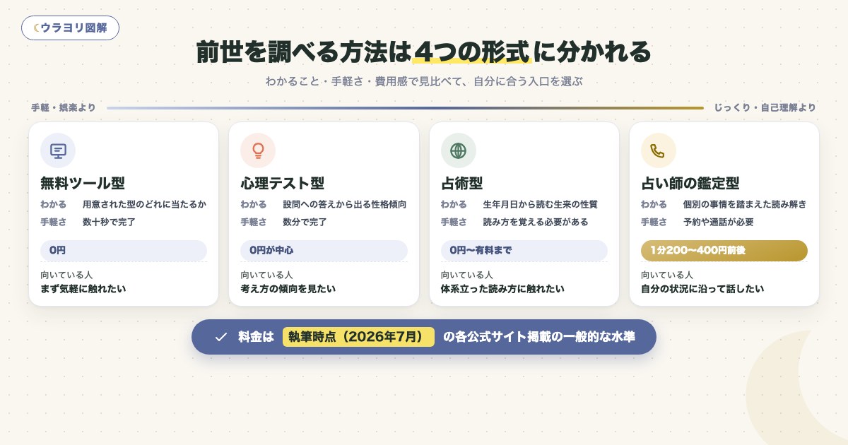 図解:前世を調べる方法は4つの形式に分かれる
