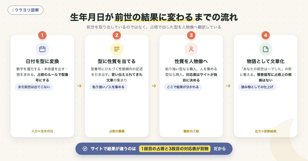 図解:生年月日が前世の結果に変わるまでの流れ