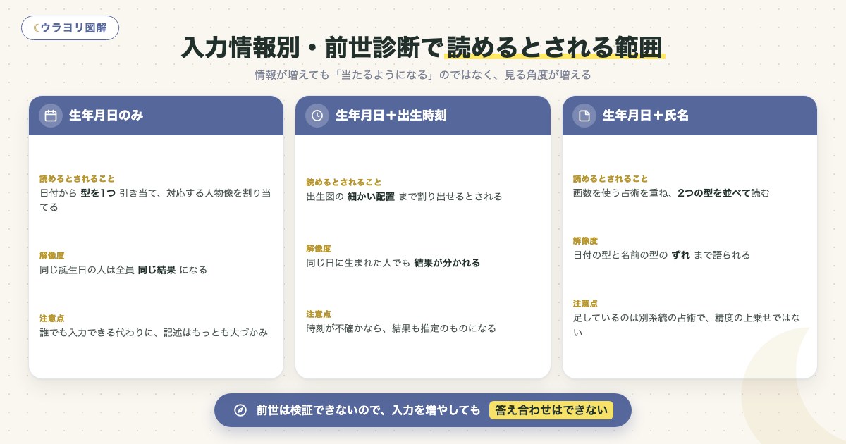 図解:入力情報別・前世診断で読めるとされる範囲