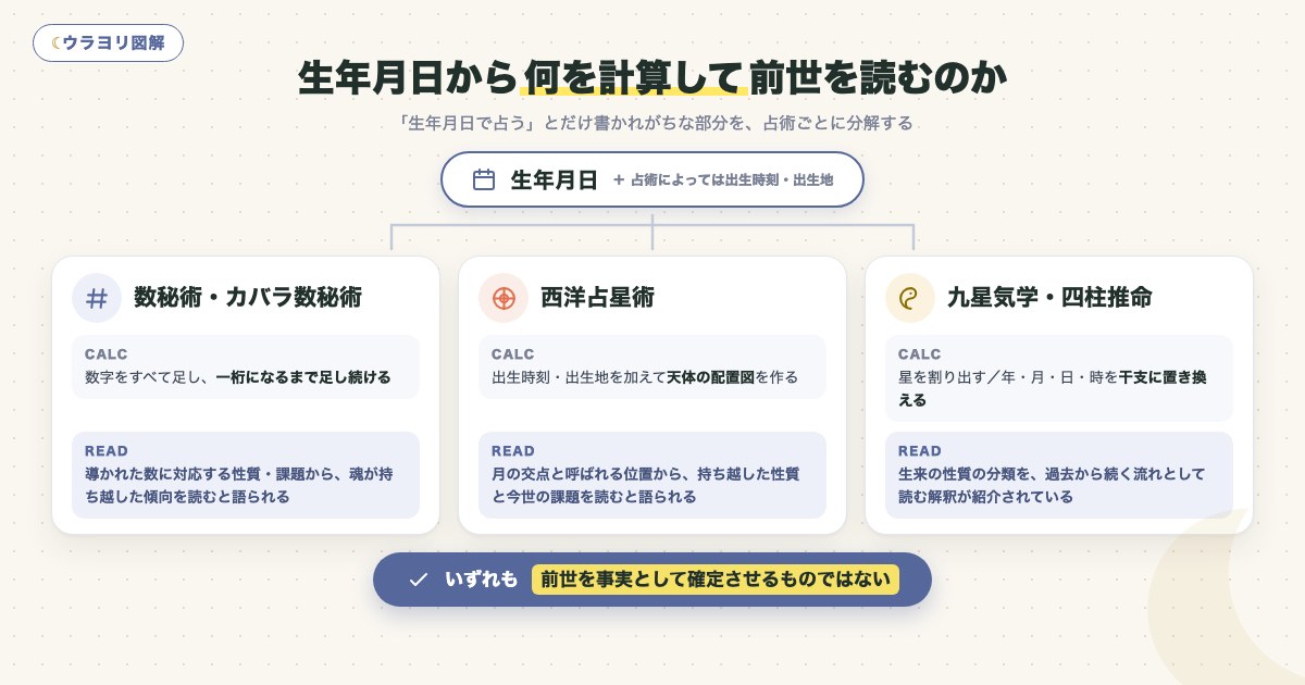 図解:生年月日から何を計算して前世を読むのか