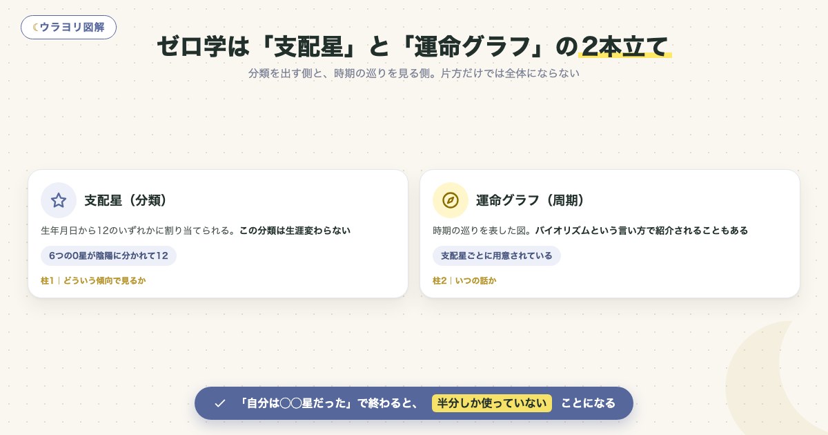 図解:ゼロ学は「支配星」と「運命グラフ」の2本立て