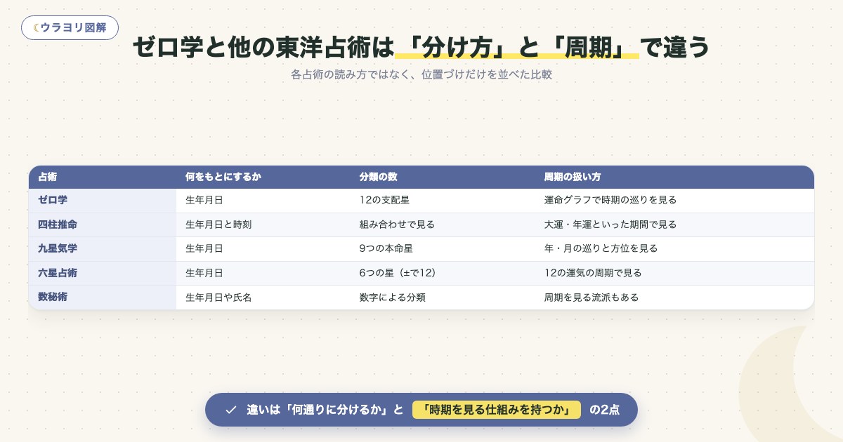 図解:ゼロ学と他の東洋占術は「分け方」と「周期」で違う