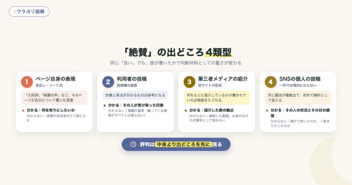 図解:「絶賛」の出どころ4類型