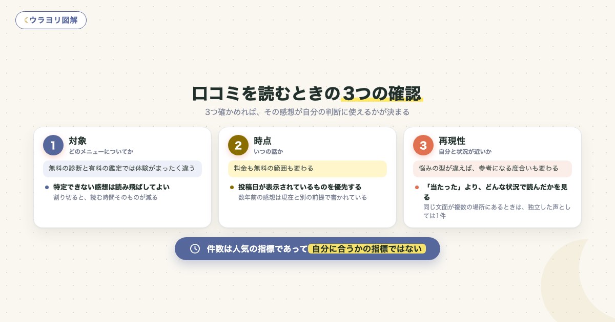 図解:口コミを読むときの3つの確認