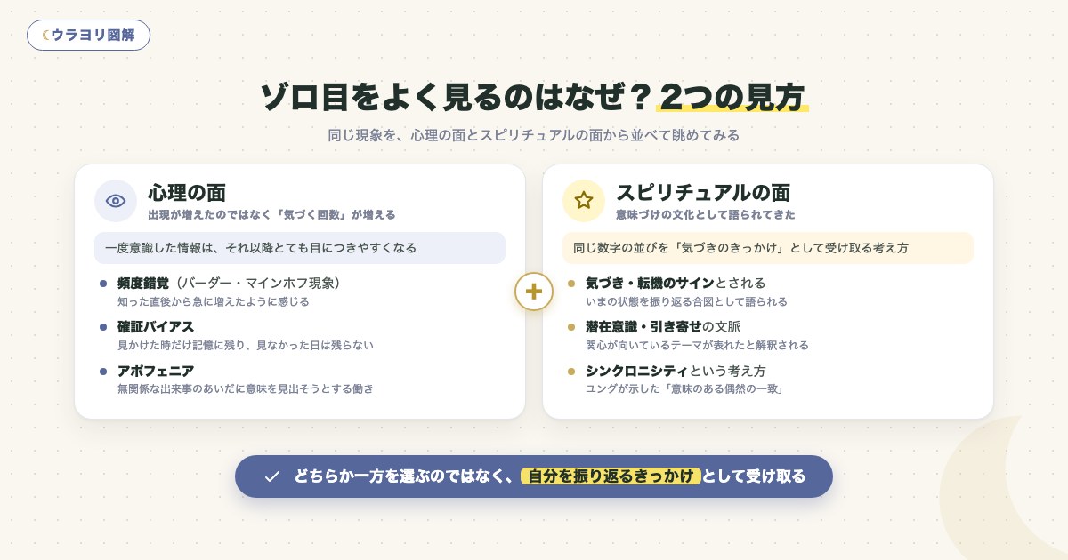 図解:ゾロ目をよく見るのはなぜ?2つの見方