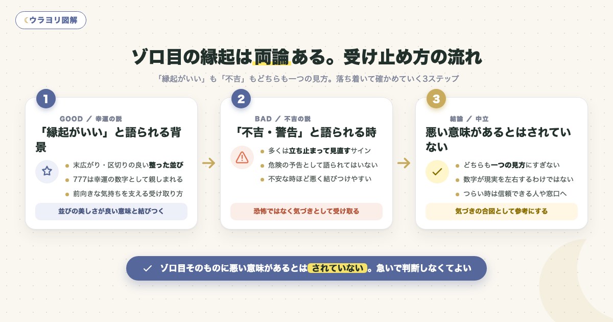 図解:ゾロ目の縁起は両論ある。受け止め方の流れ
