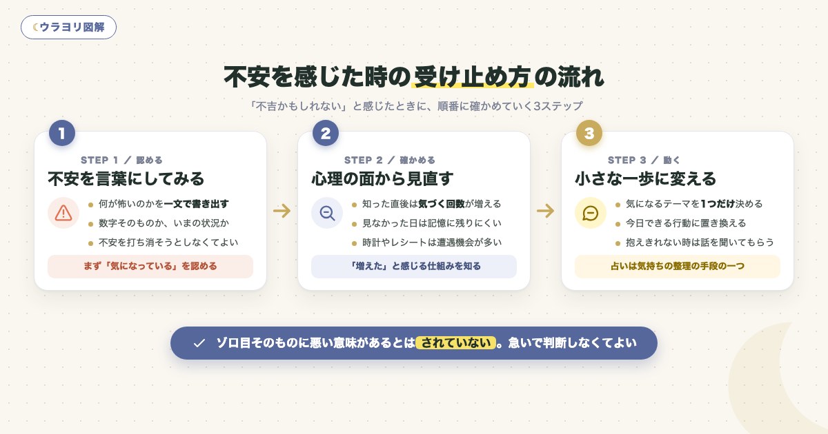 図解:不安を感じた時の受け止め方の流れ